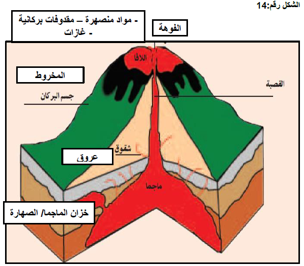 البركان و البراكين الجغرافية الحبيعية